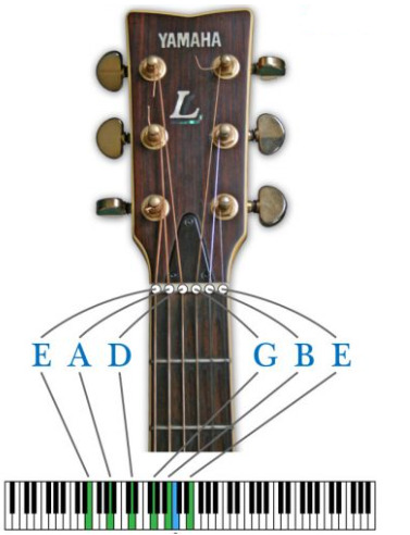 Guitar headstock with E A D G B E listed on the corresponding strings